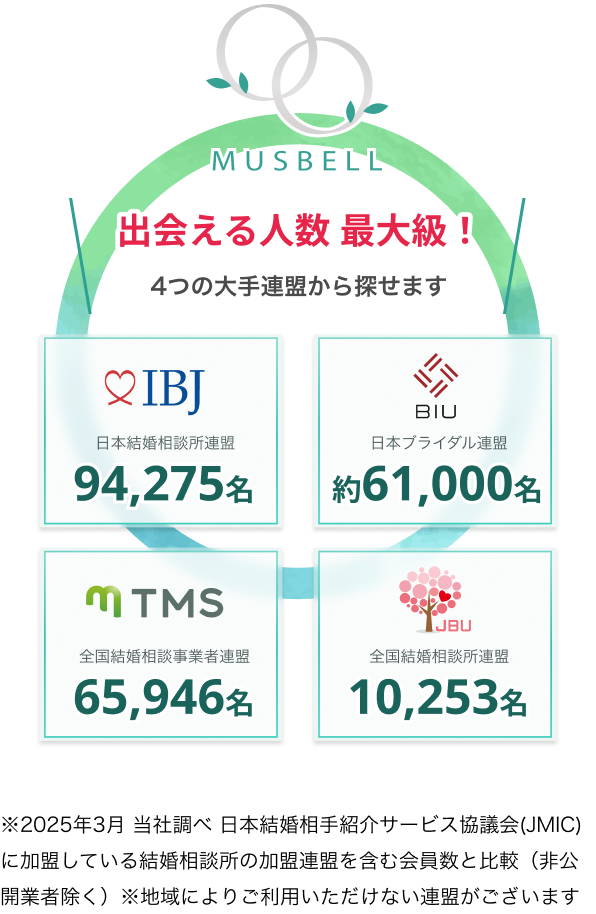 ４つの連盟から探せて出会える人数業界最大級