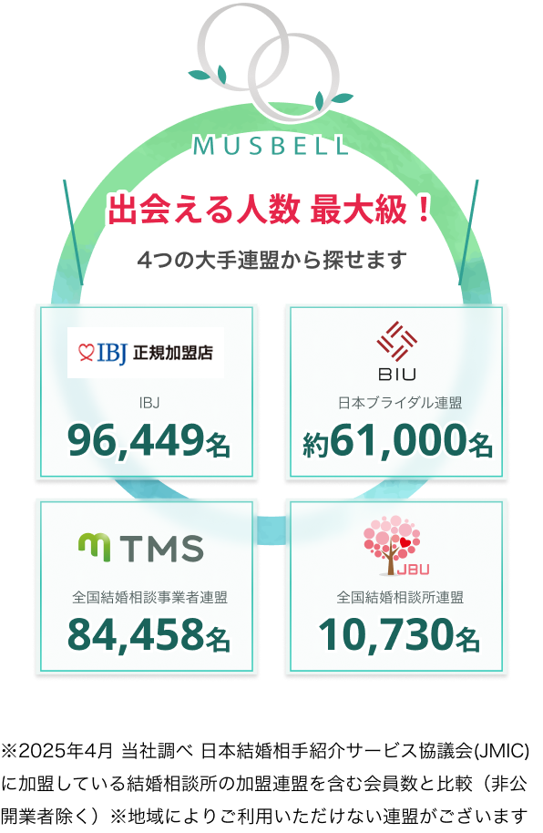 ４つの連盟から探せて出会える人数業界最大級