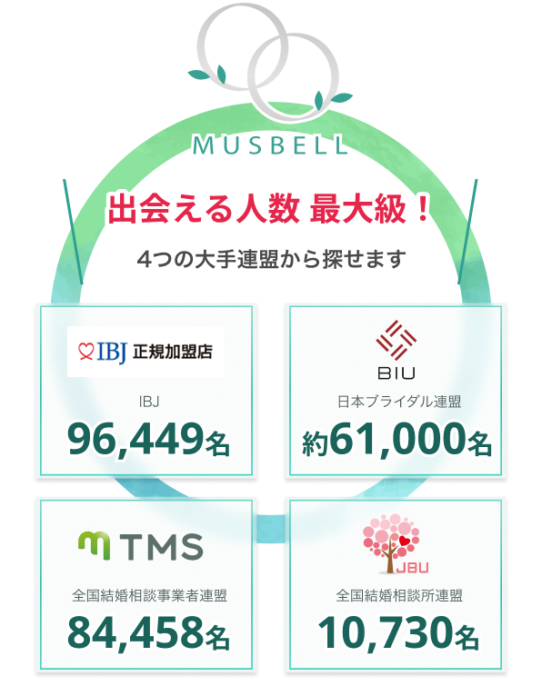 ４つの連盟から探せて出会える人数業界最大級