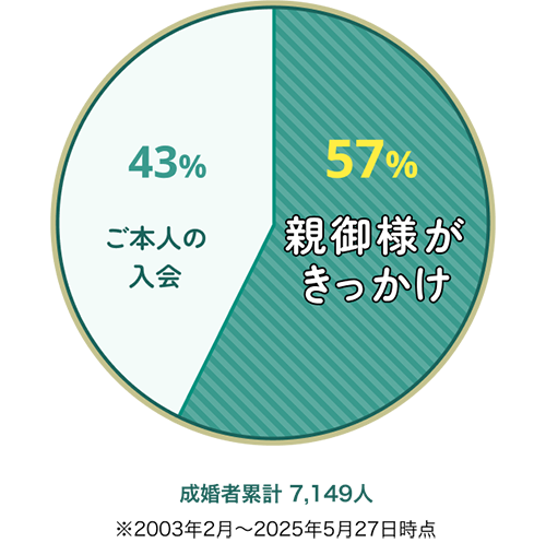 成婚者の57%が親御様きっかけ